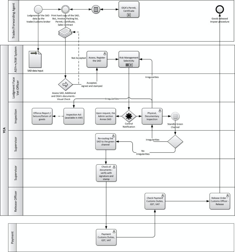 Guide to import