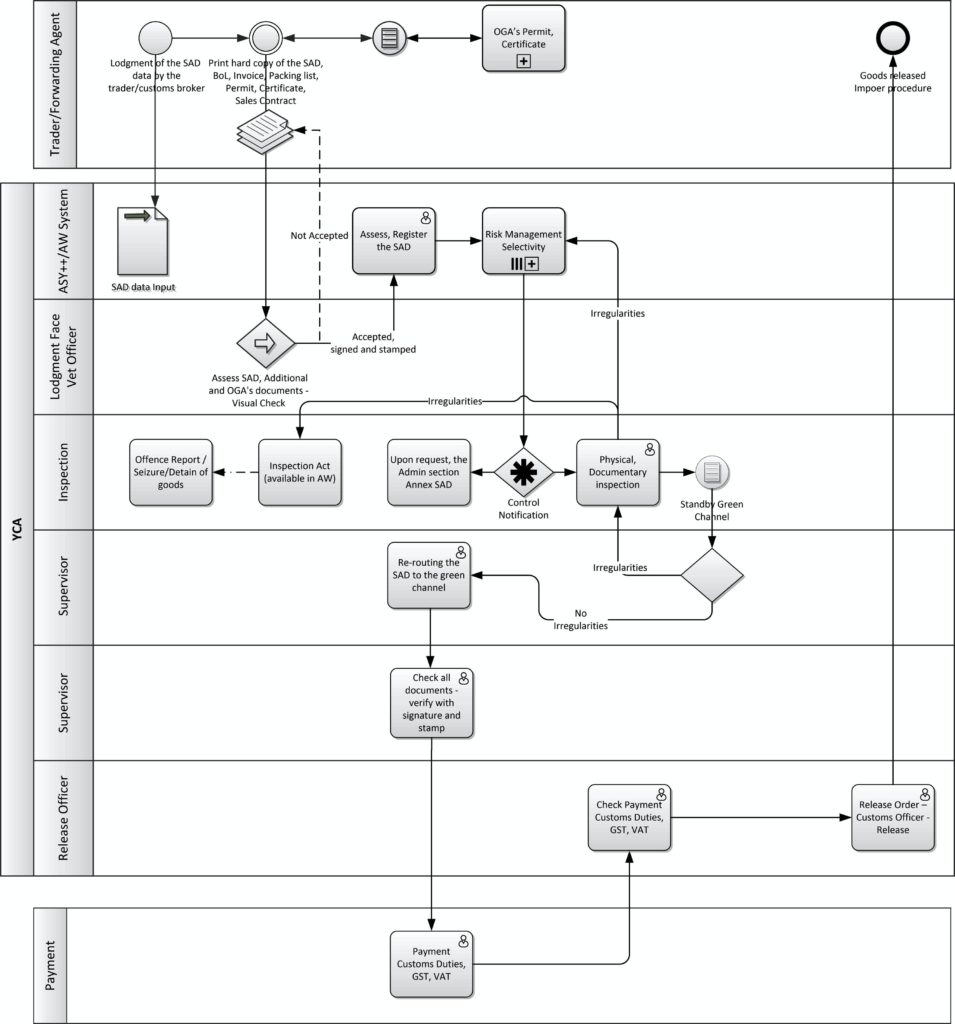 Guide to import