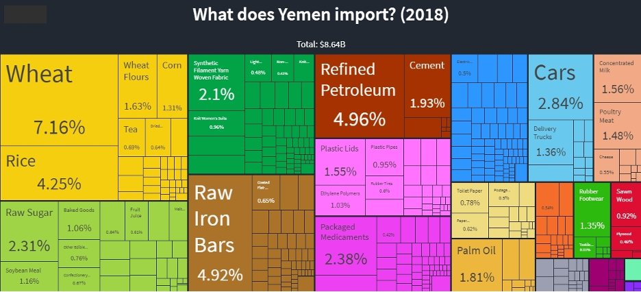 what does Yemen Import
