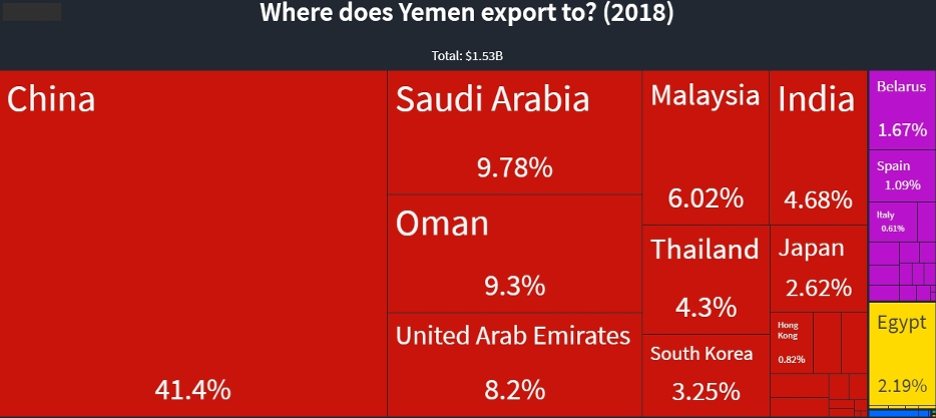 where does Yemen export to