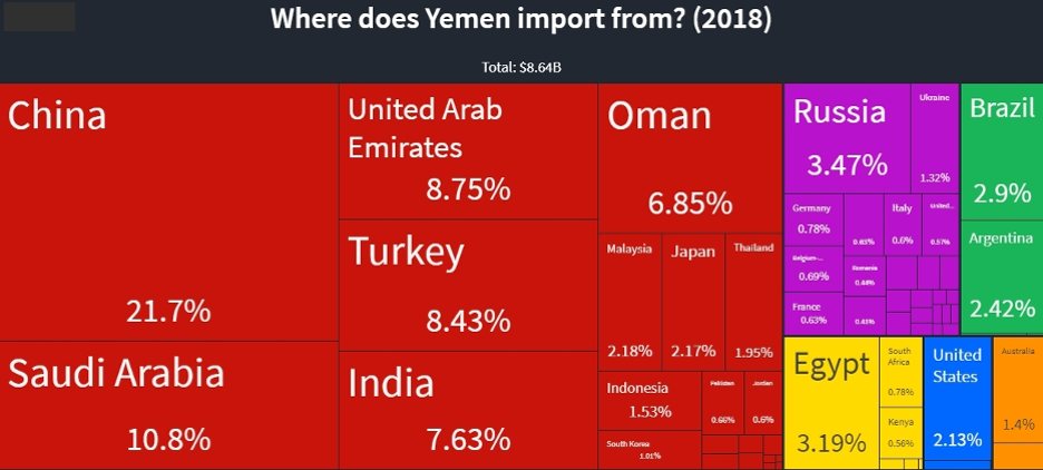 where does Yemen import from